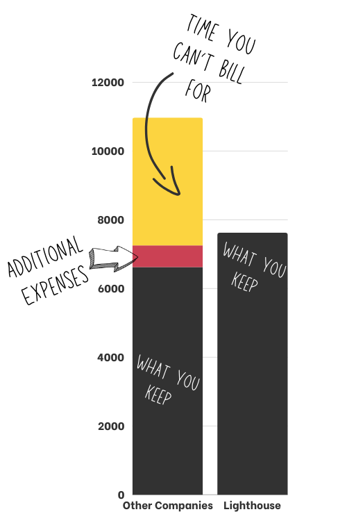 Graph showing how Lighthouse Therapy helps therapists retain more of the money they bill for.